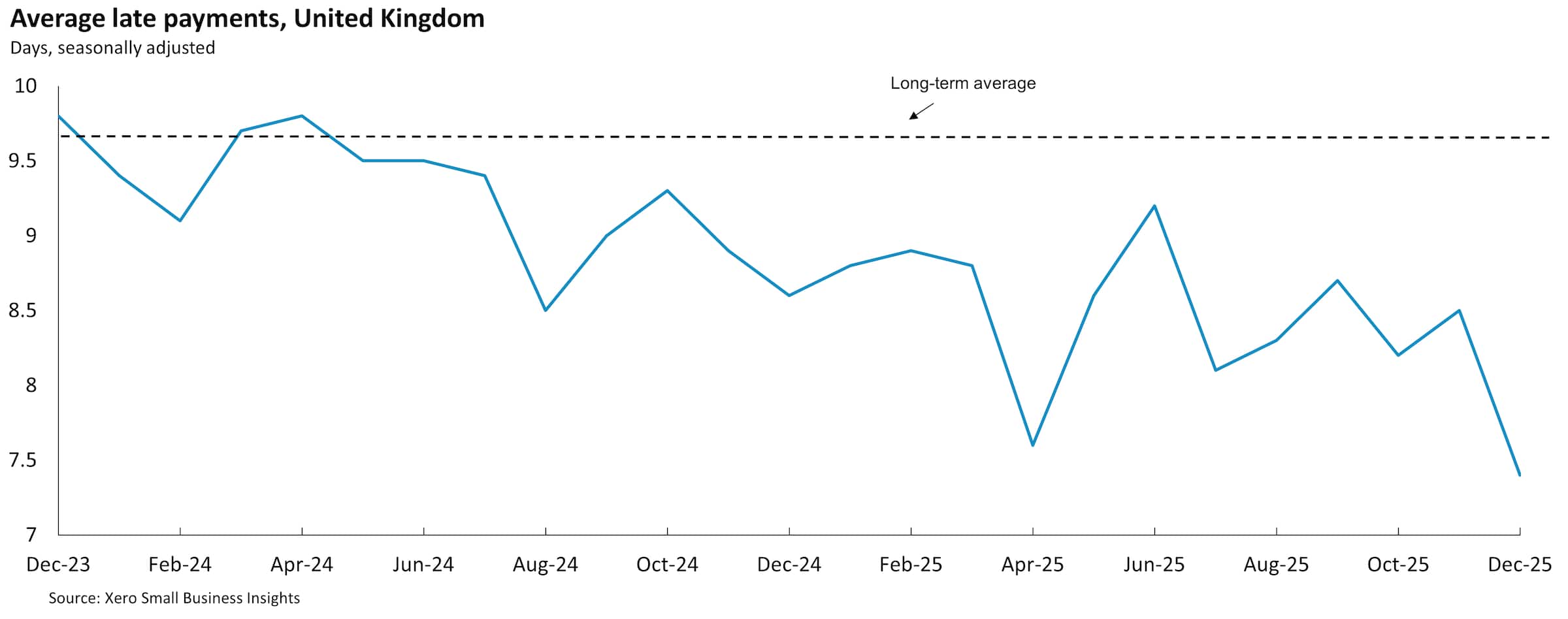 Chart showing Australian small business average late payment times between December 2023 and December 2025.