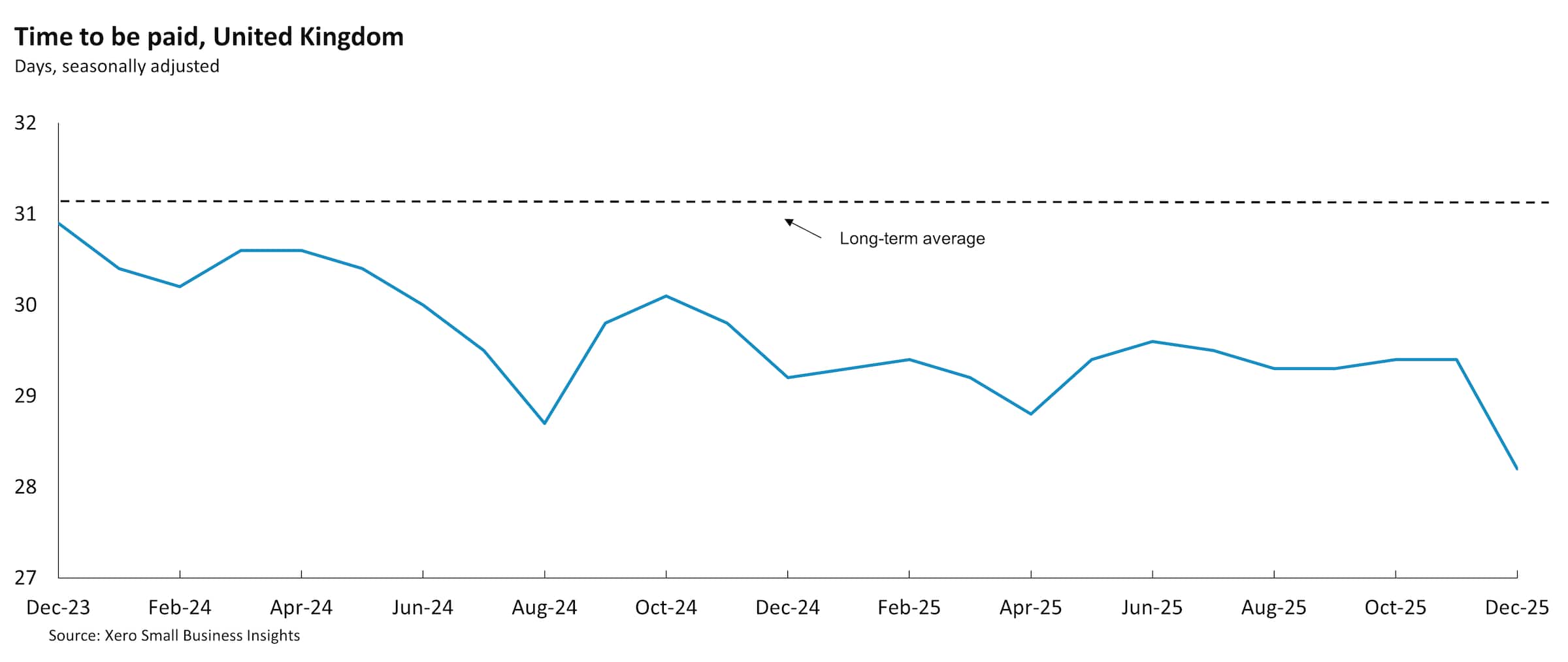Chart showing UK small business time to be paid between December 2023 and December 2025.