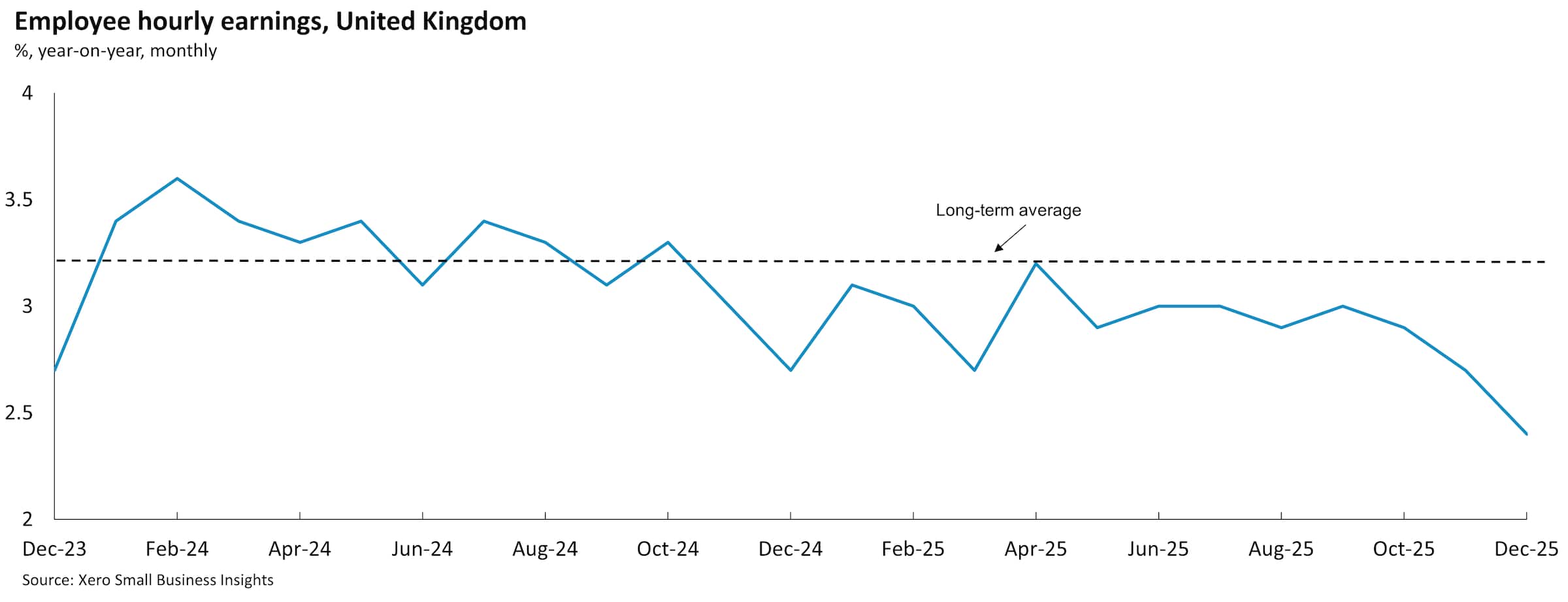 Chart showing United Kingdom small business wages between December 2023 and December 2025.