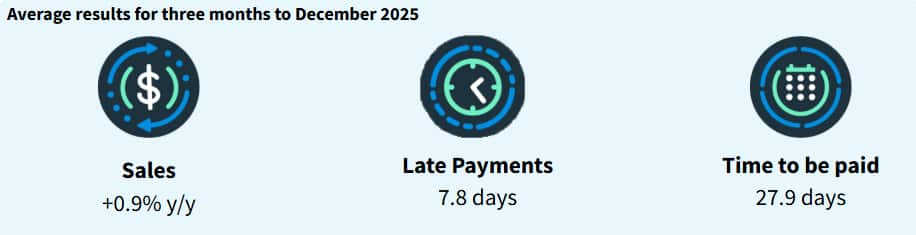 Dec quarter sales +0.9 % y/y; late payments 7.8 days; time to be paid 27.9 days