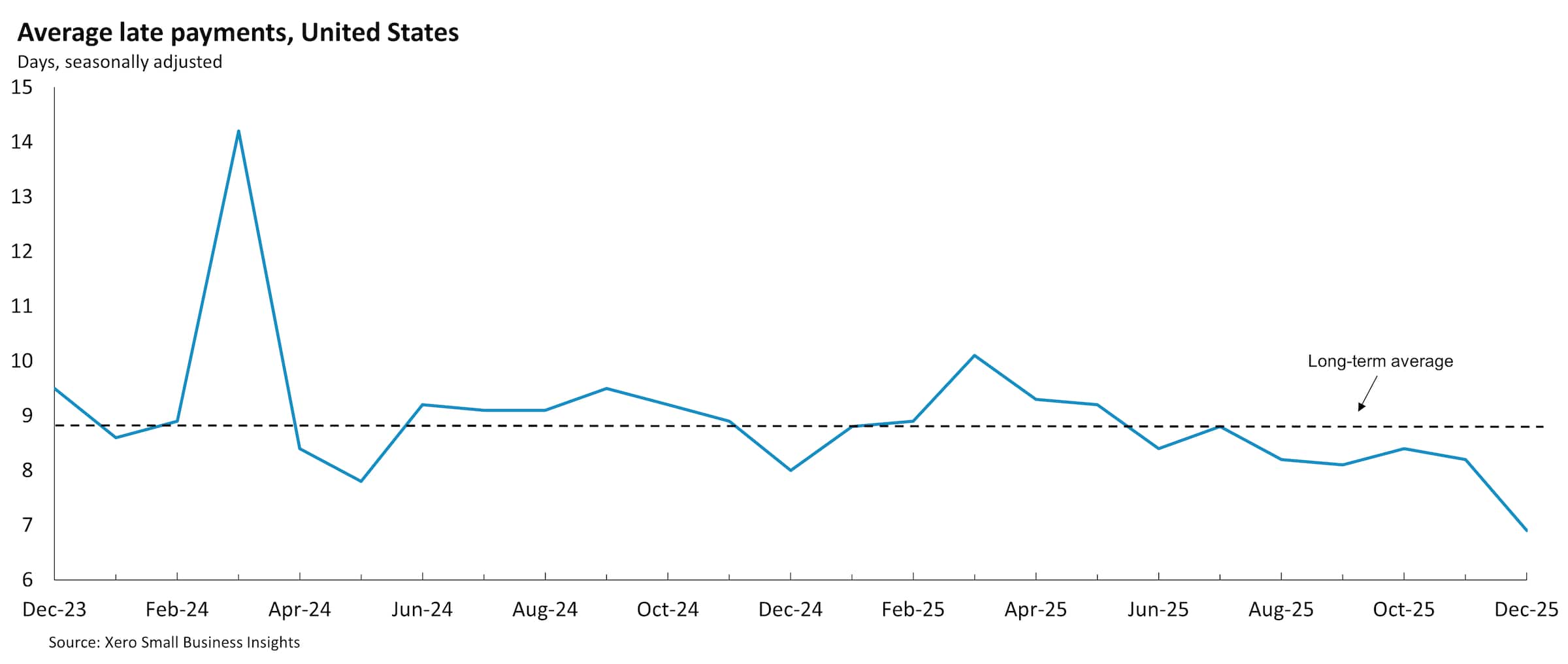Chart showing United States average late payment times between December 2023 and December 2025