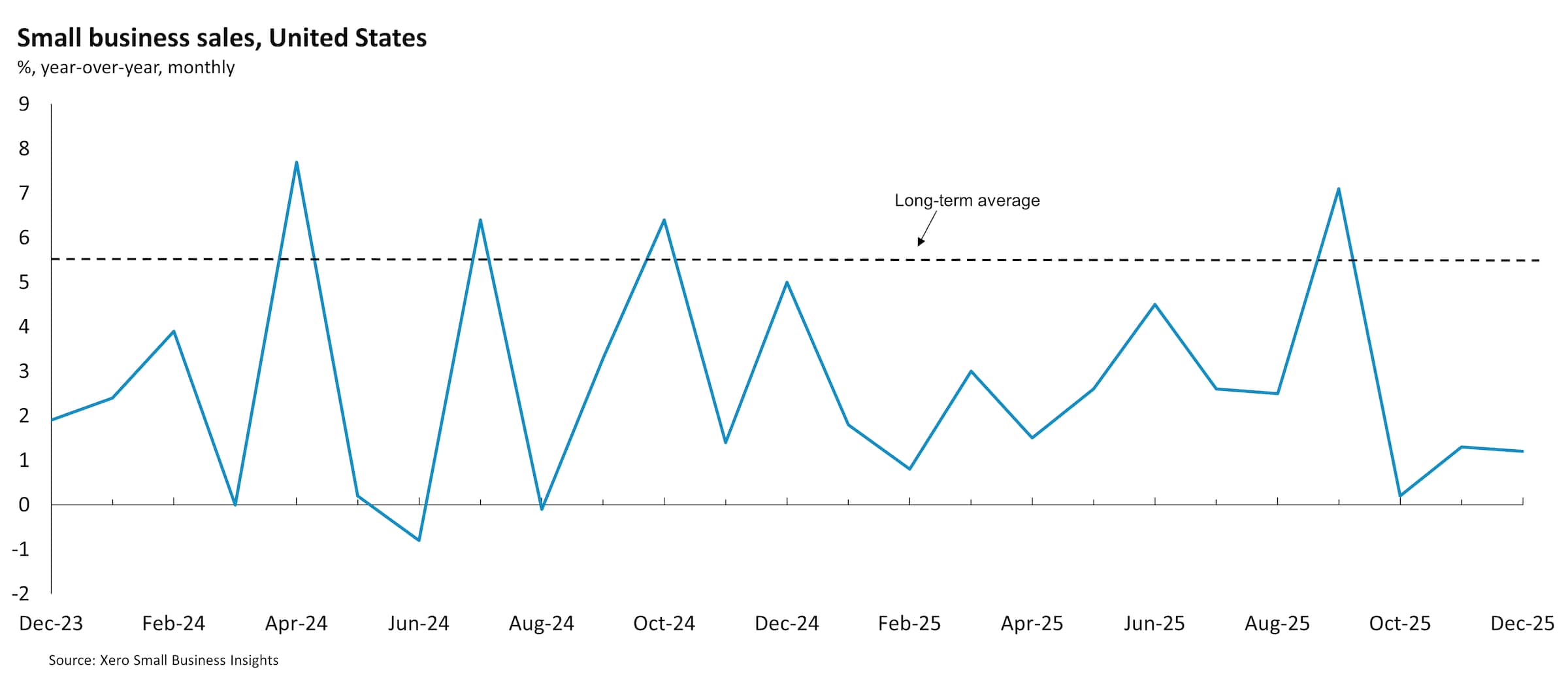 Chart showing United States small business sales between December 2023 and December 2025