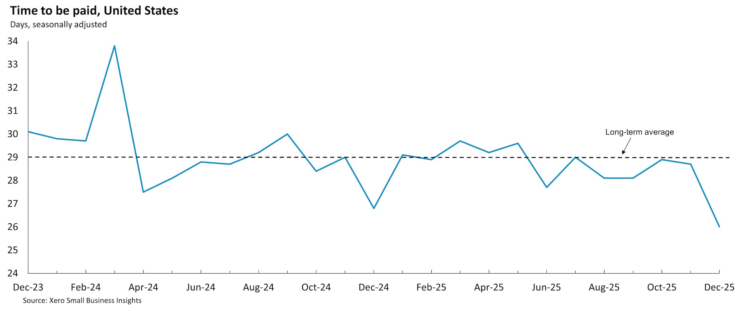 Chart showing United States time to be paid between December 2023 and December 2025.