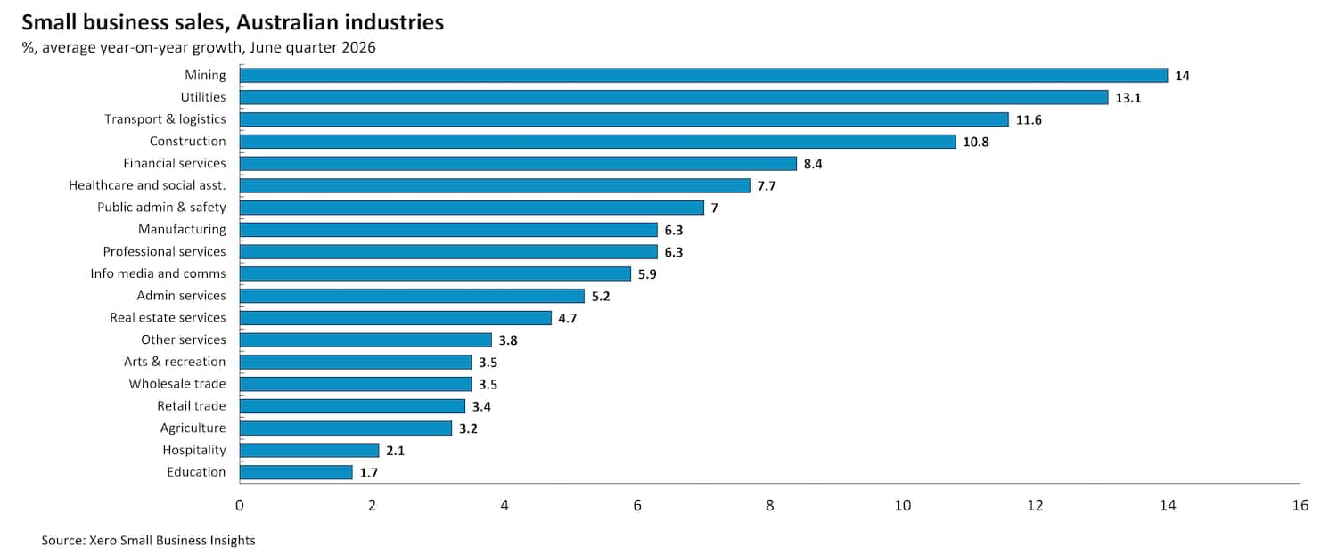 Chart showing Australian small business sales by industry in the June quarter 2026.
