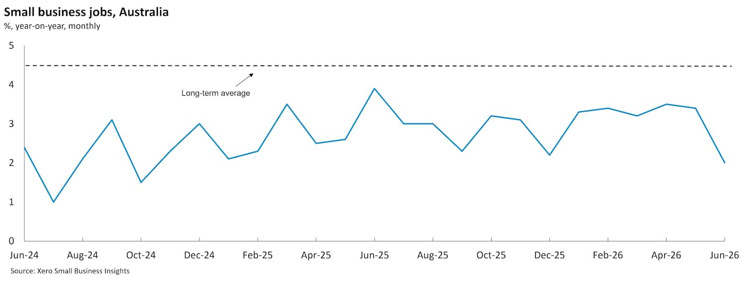 Chart showing Australian small business jobs between June 2024 and June 2026.