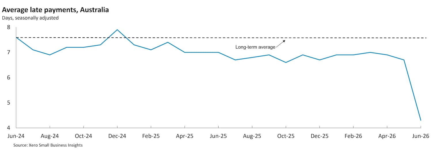 Chart showing Australian small business average late payment times between June 2024 and June 2026.