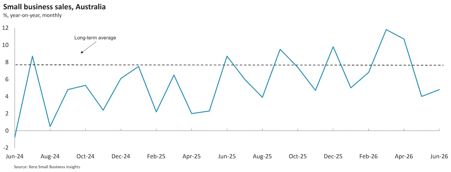 Chart showing Australian small business sales between June 2024 and June 2026.