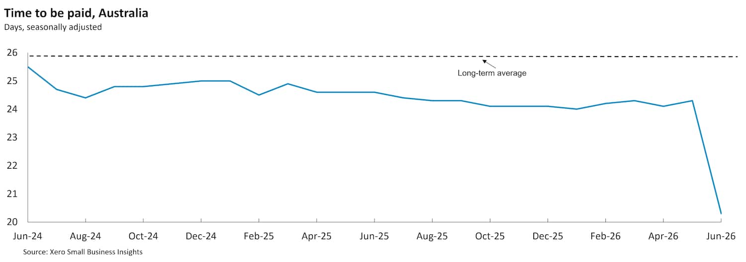Chart showing Australian small business time to be paid between June 2024 and June 2026.