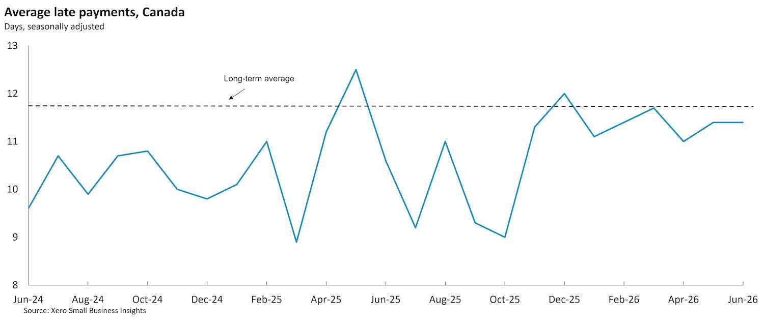 Chart showing Canadian average late payments to small businesses between June 2024 and June 2026.
