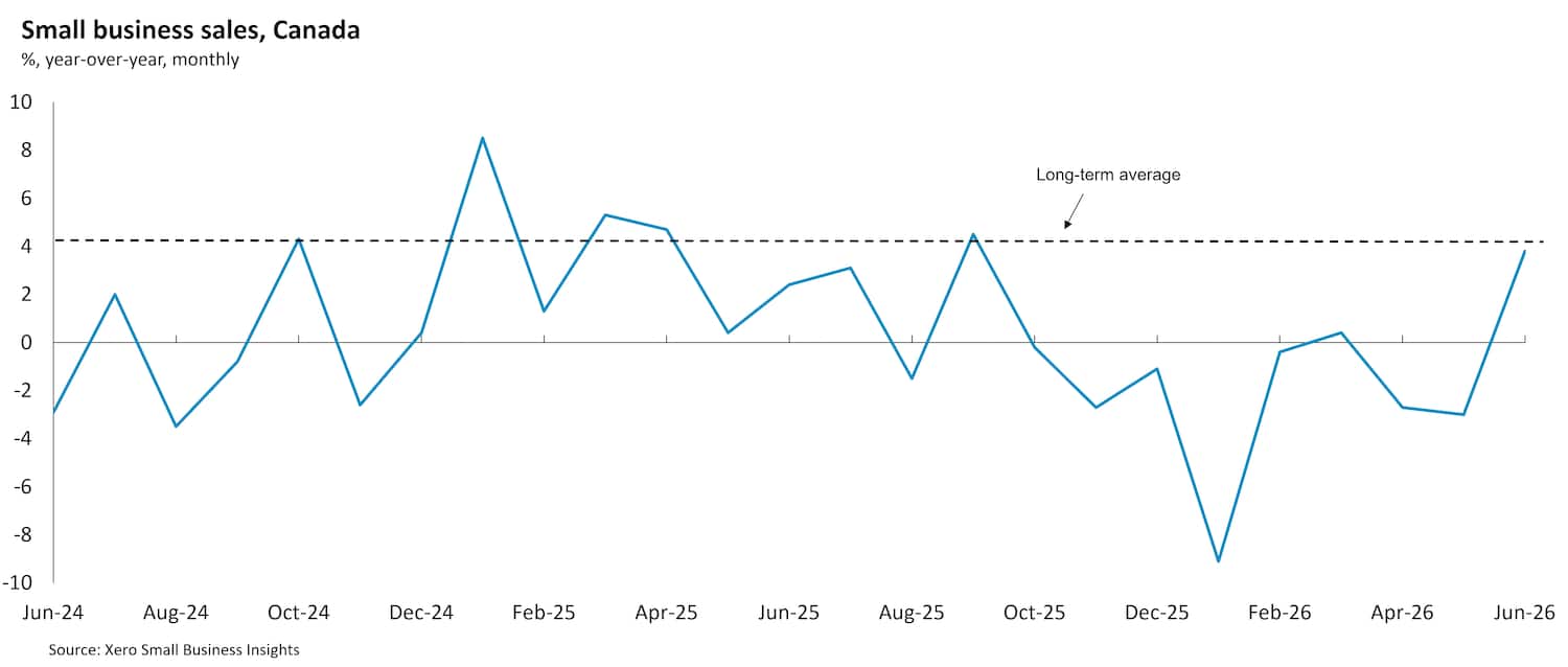 Chart showing Canadian small business sales between June 2024 and June 2026.