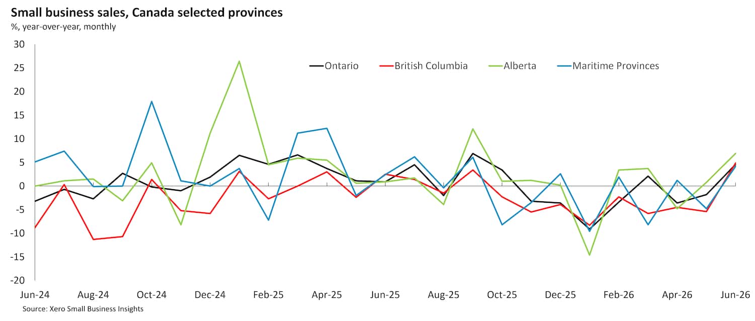 Chart showing Canadian provinces small business sales between June 2024 and June 2026.