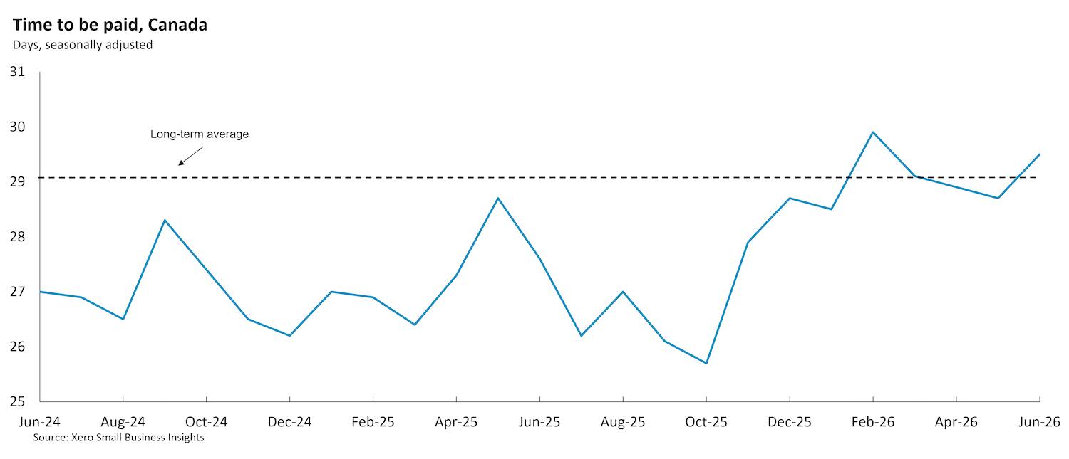 Chart showing Canadian small business time to be paid between June 2024 and June 2026.