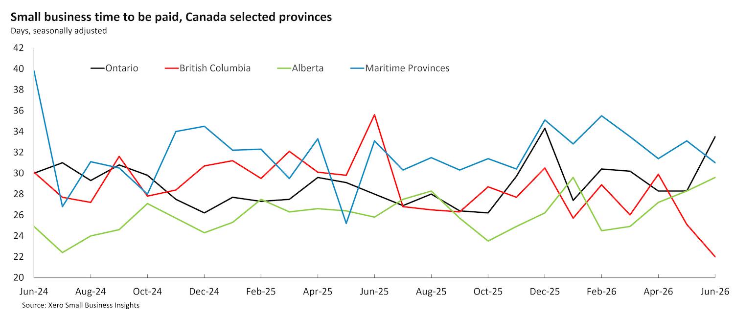 Chart showing Canadian provinces small business time to be paid between June 2024 and June 2026.