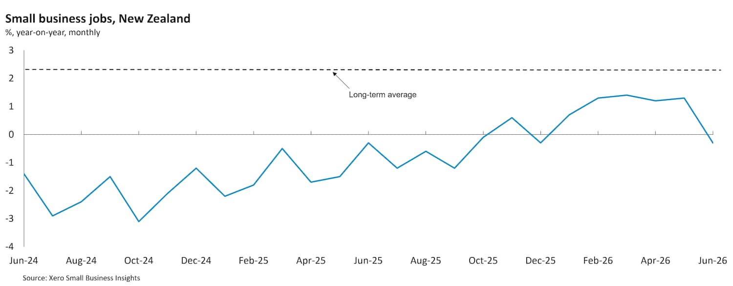 Chart showing New Zealand small business jobs between June 2024 and June 2026.