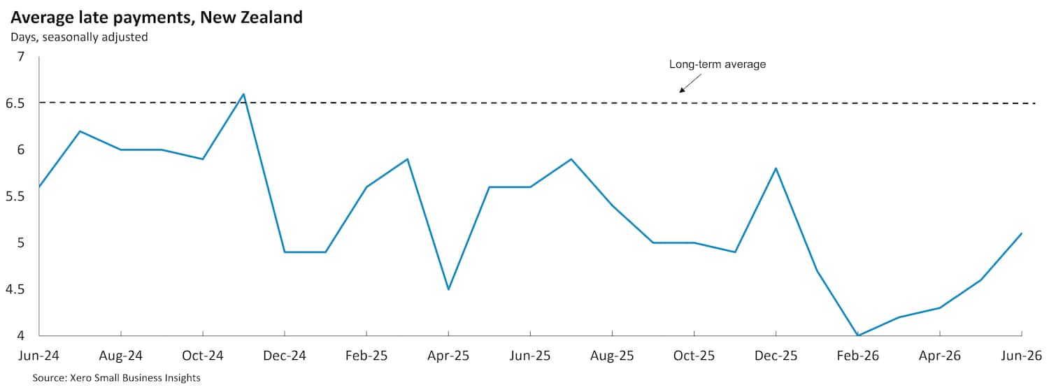 Chart showing NZ small business average late payment times between June 2024 and June 2026.