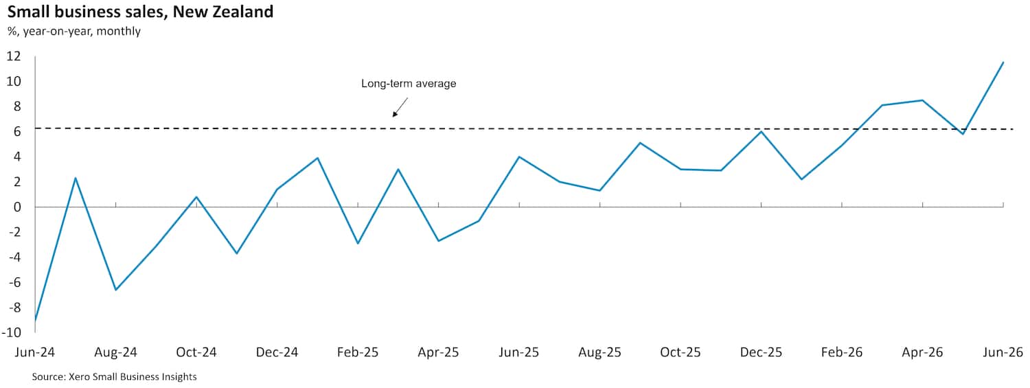 Chart showing New Zealand small business sales between June 2024 and June 2026.