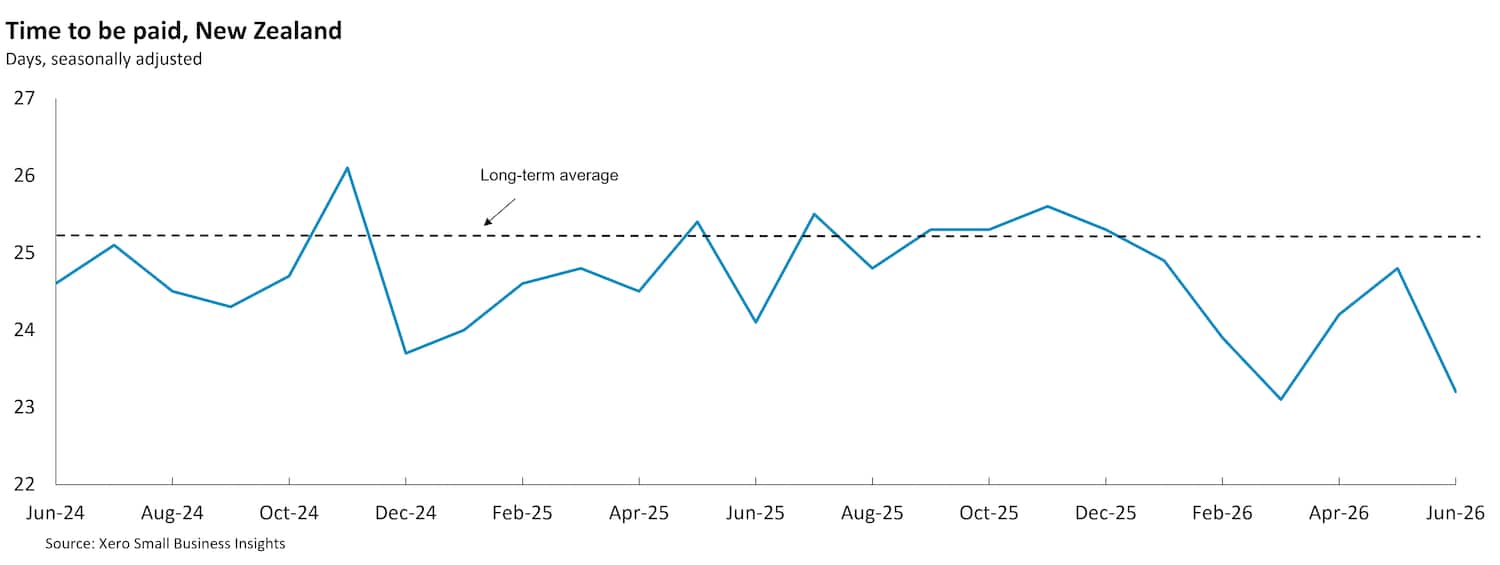 Chart showing NZ small business time to be paid between June 2024 and June 2026.