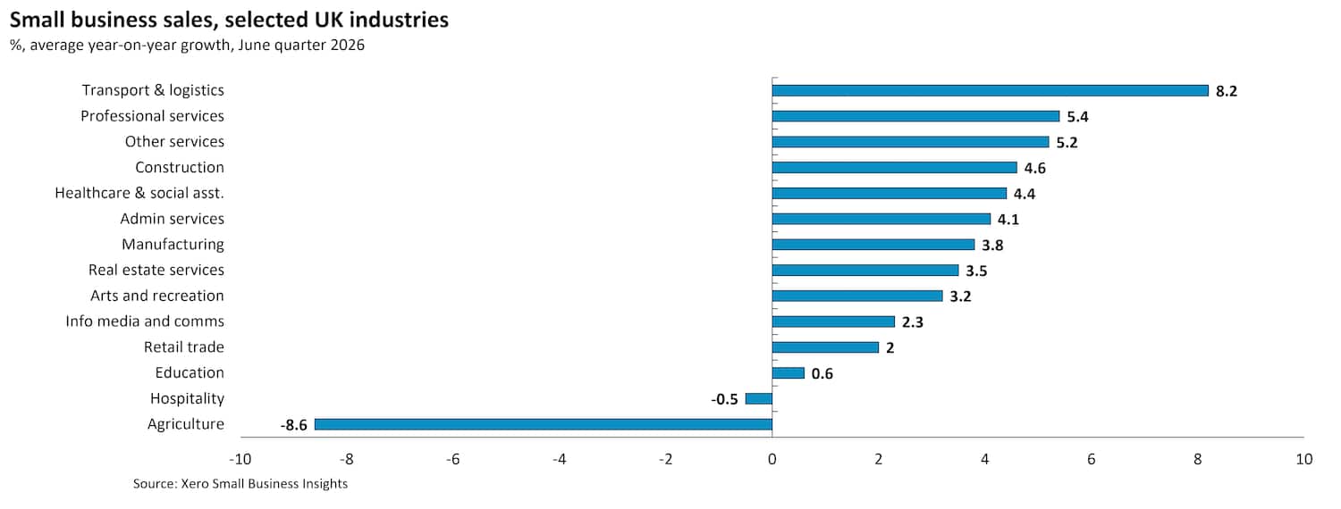 Chart showing UK small business sales by industry in the June quarter 2026.