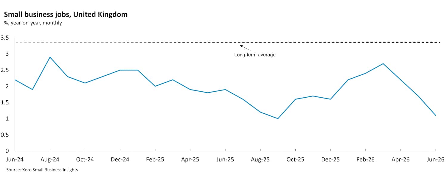 Chart showing United Kingdom small business jobs between June 2024 and June 2026.
