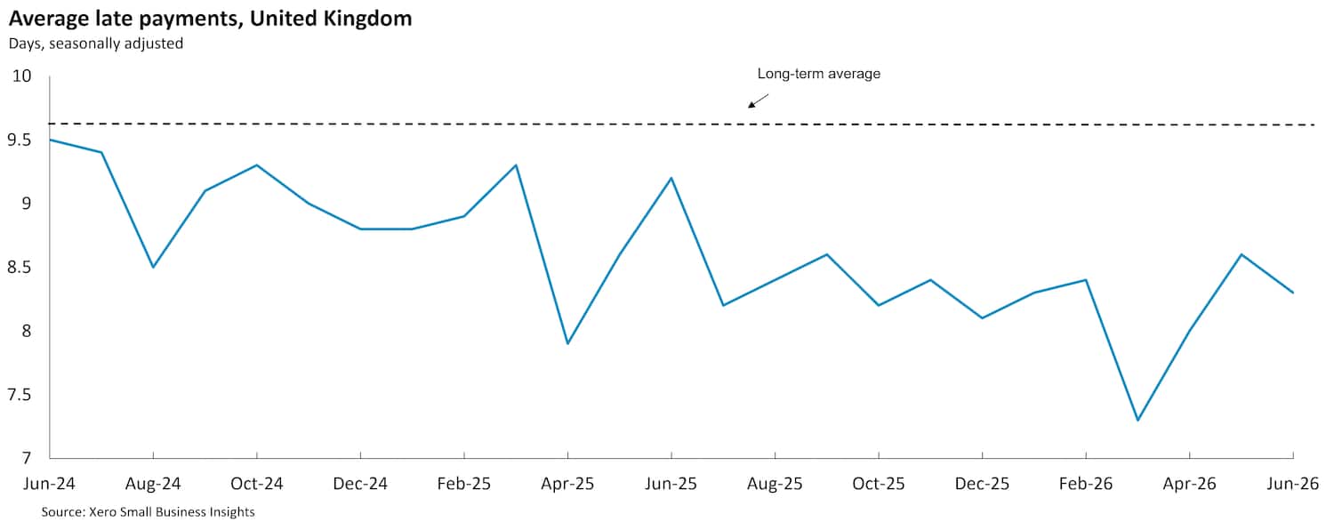Chart showing UK small business average late payment times between March 2024 and March 2026.