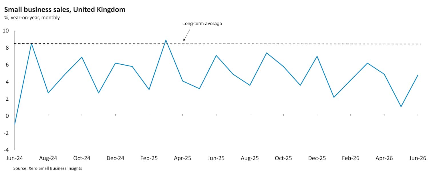 Chart showing United Kingdom small business sales between June 2024 and June 2026.