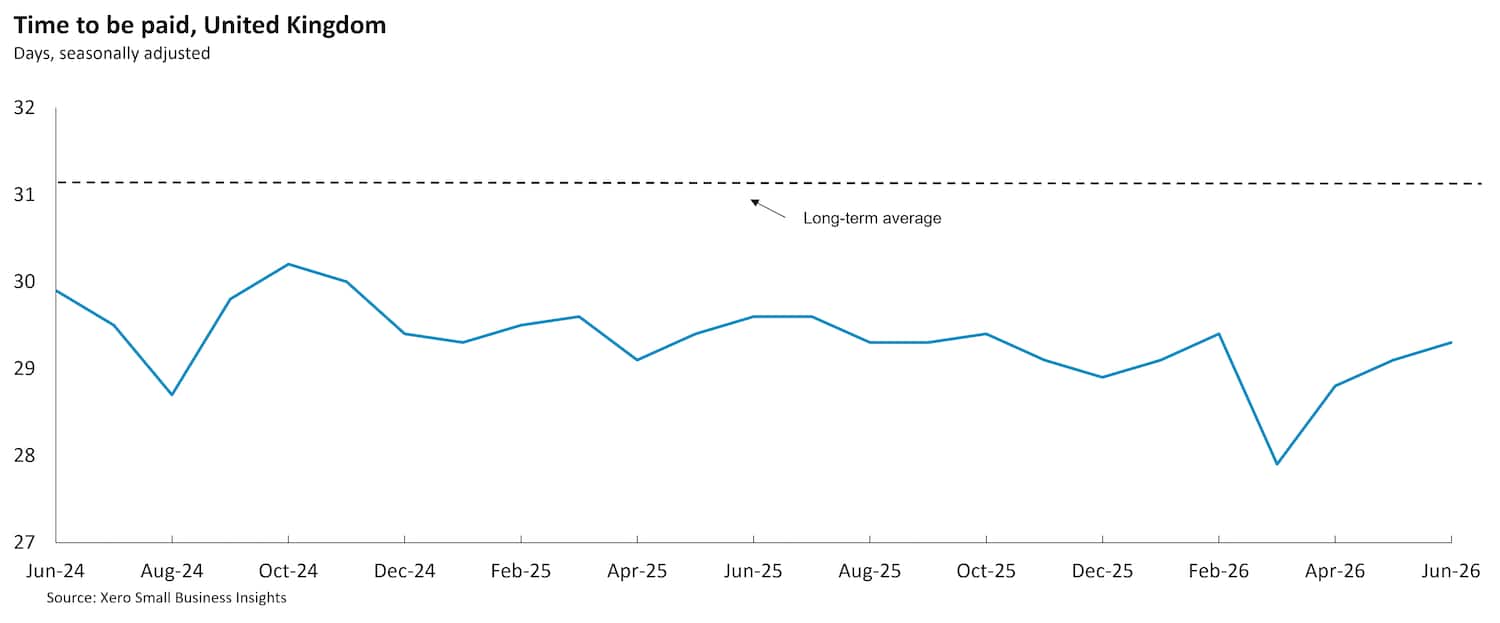 Chart showing UK small business time to be paid between June 2024 and June 2026.