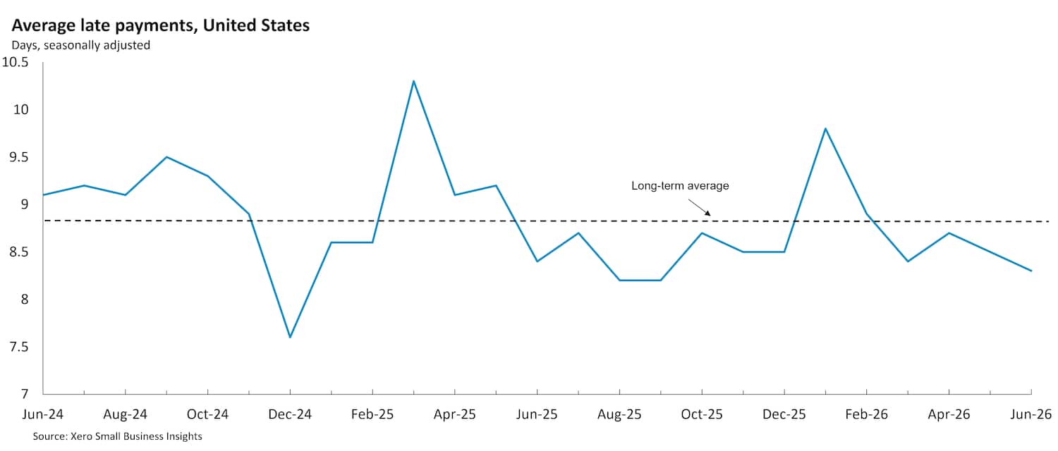 Chart showing United States average late payment times between June 2024 and June 2026.