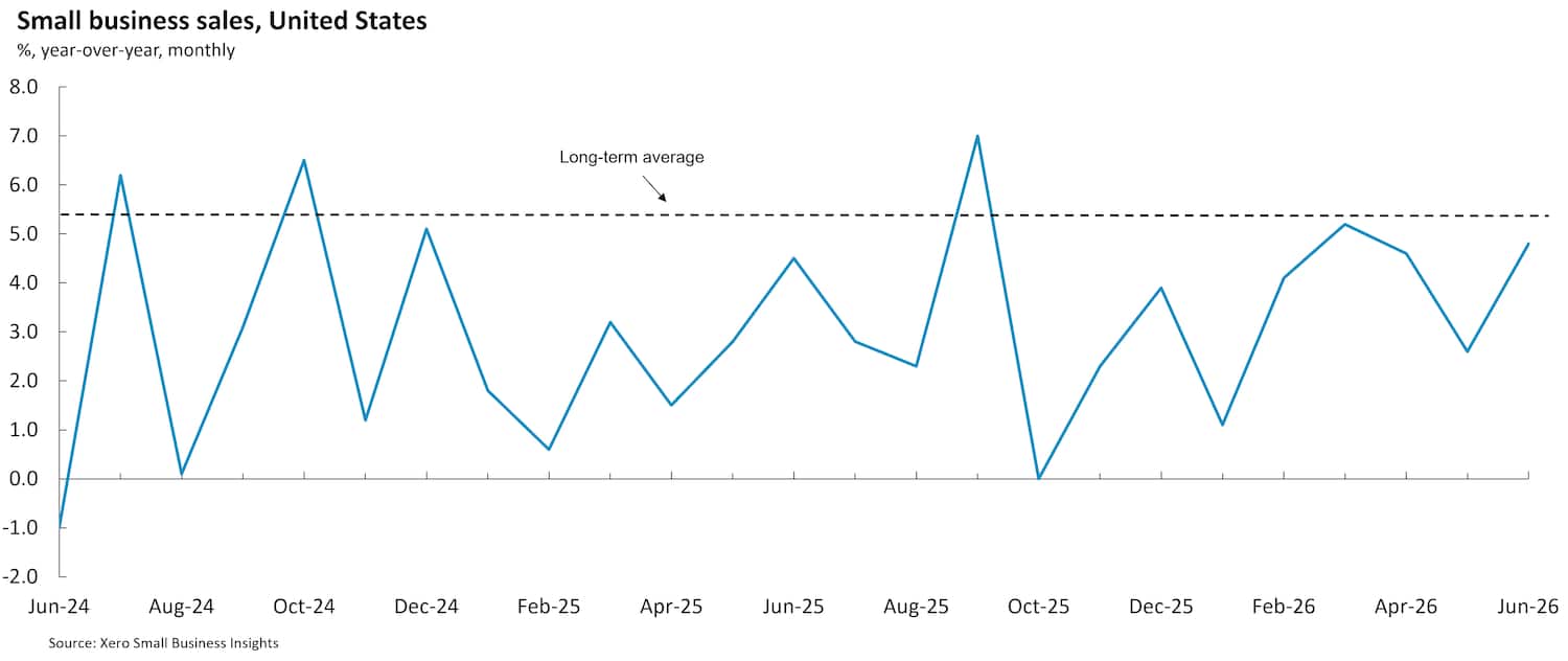 Chart showing United States small business sales between June 2024 and June 2026.