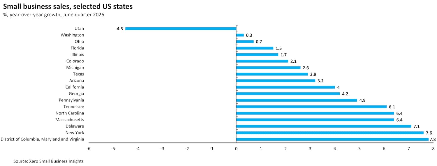 Chart showing United States small business sales in selected states in the June quarter 2026.