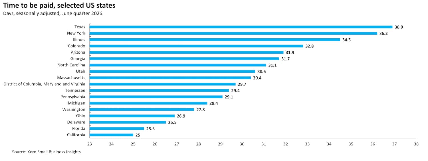 Chart showing United States small business time to be paid in selected states in the June quarter 2026.
