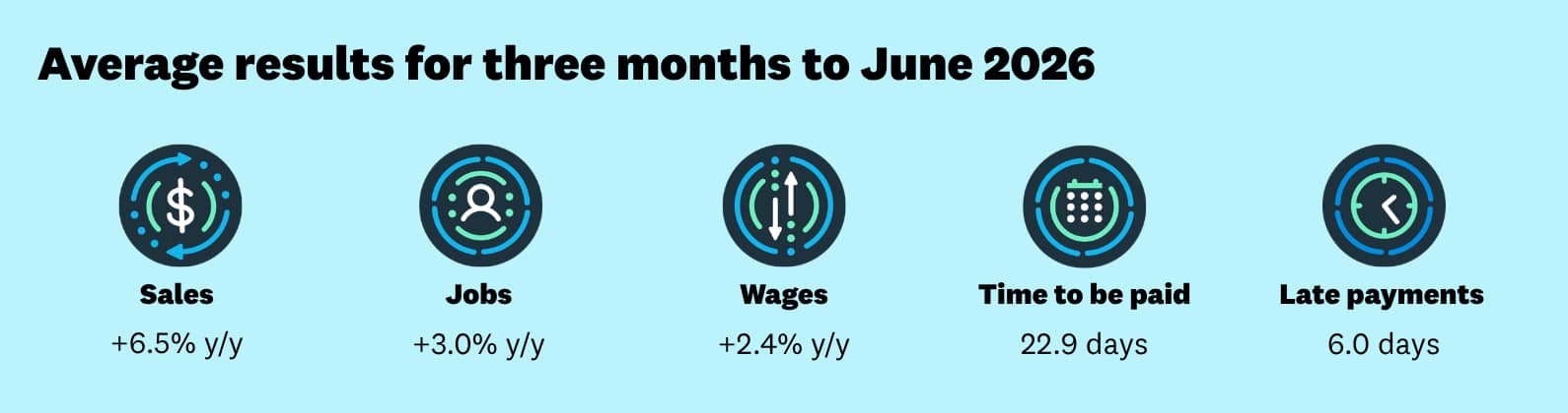 June quarter sales +6.5% y/y; jobs +3.0% y/y; wages +2.4%; time to be paid 22.9 days; late payments 6.0 days