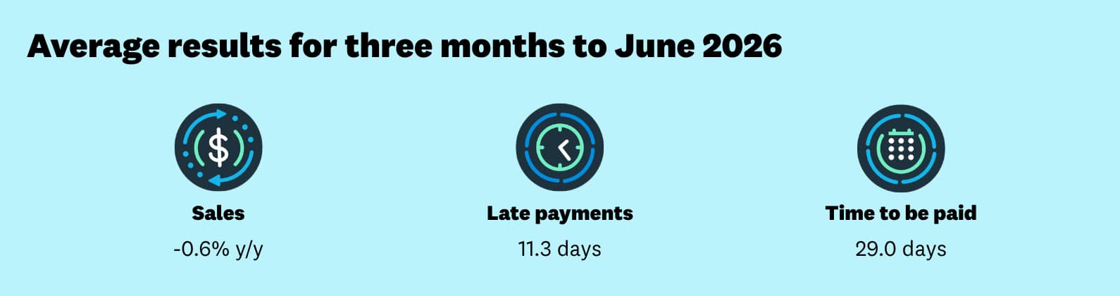 June quarter average: sales -0.6% y/y; late payments 11.3 days; time to be paid 29.0 days