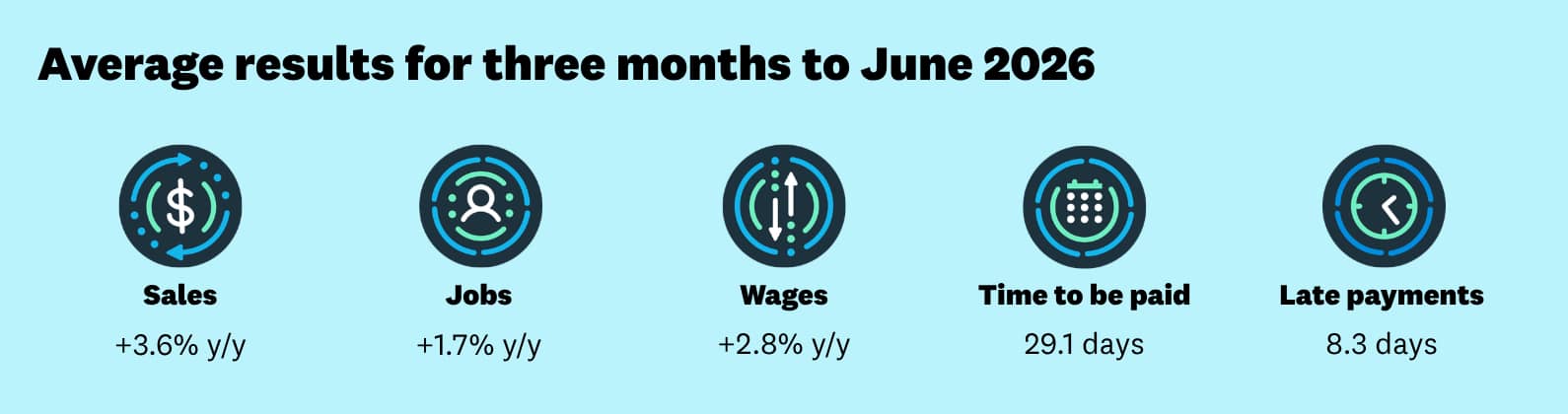June quarter sales +3.6% y/y; jobs +1.7% y/y; wages +2.8%; time to be paid 29.1 days; late payments 8.3 days