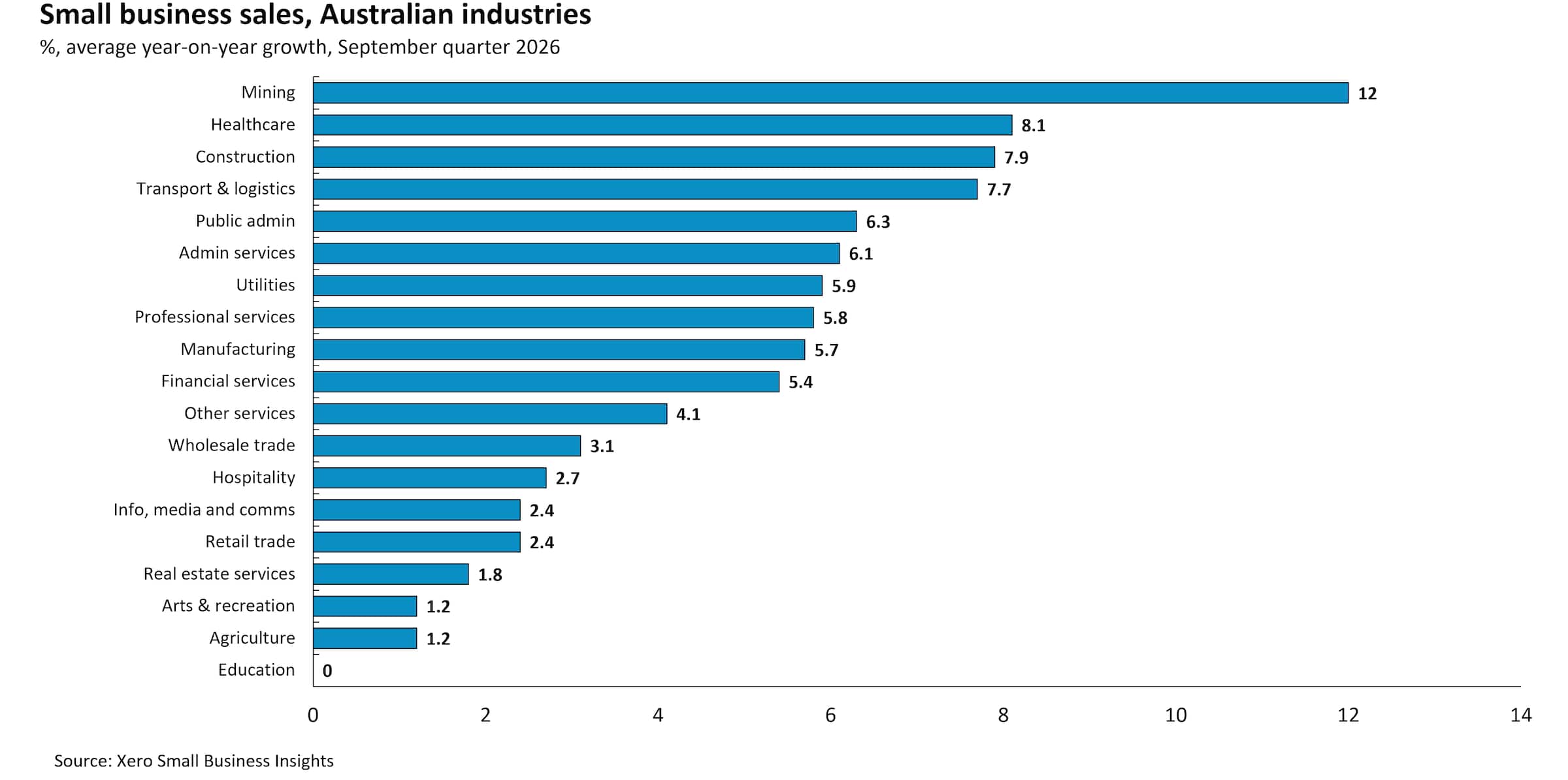 Chart showing Australian small business sales by industry in the Sept quarter 2026.