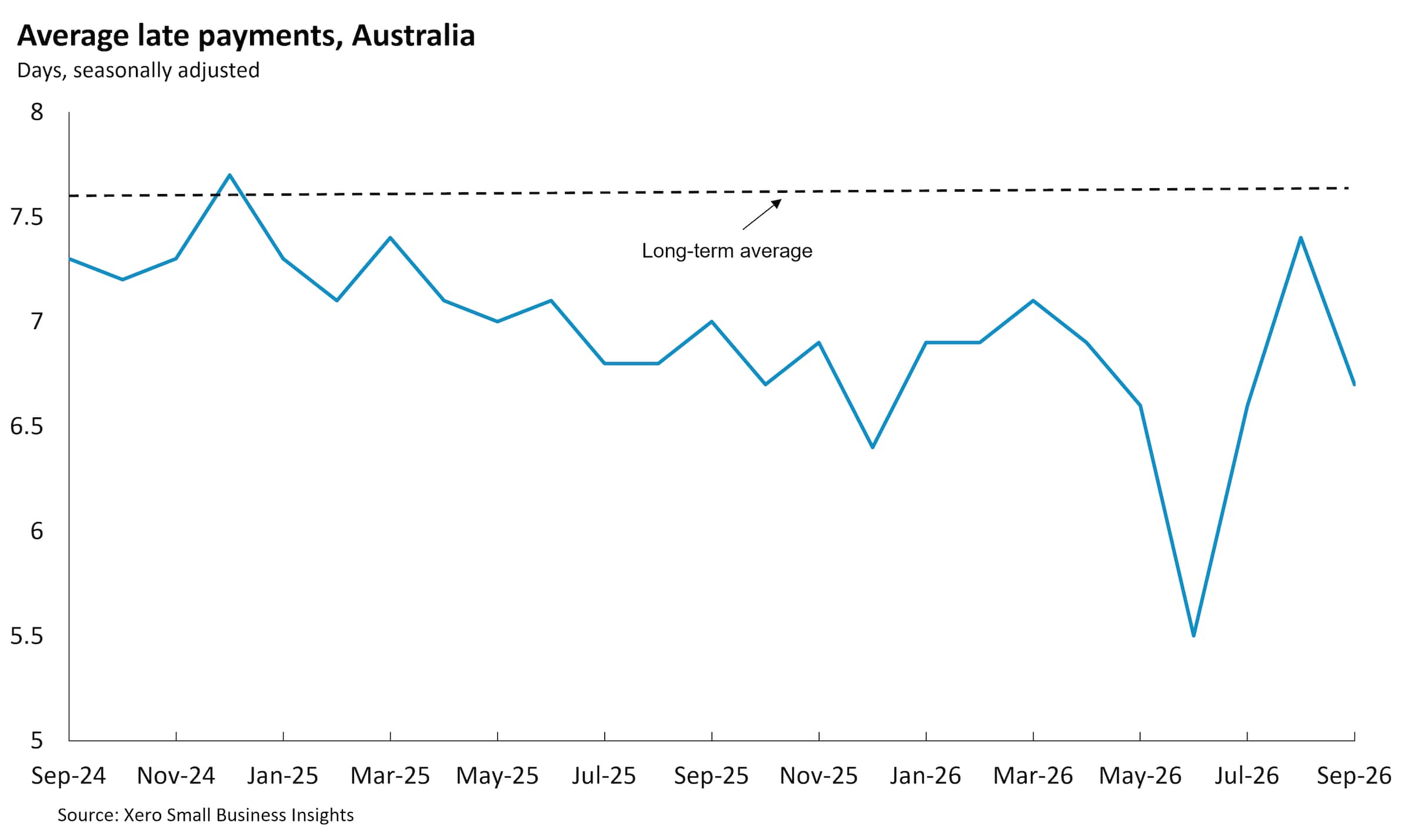 Chart showing Australian small business average late payment times between Sept 2024 and Sept 2026.