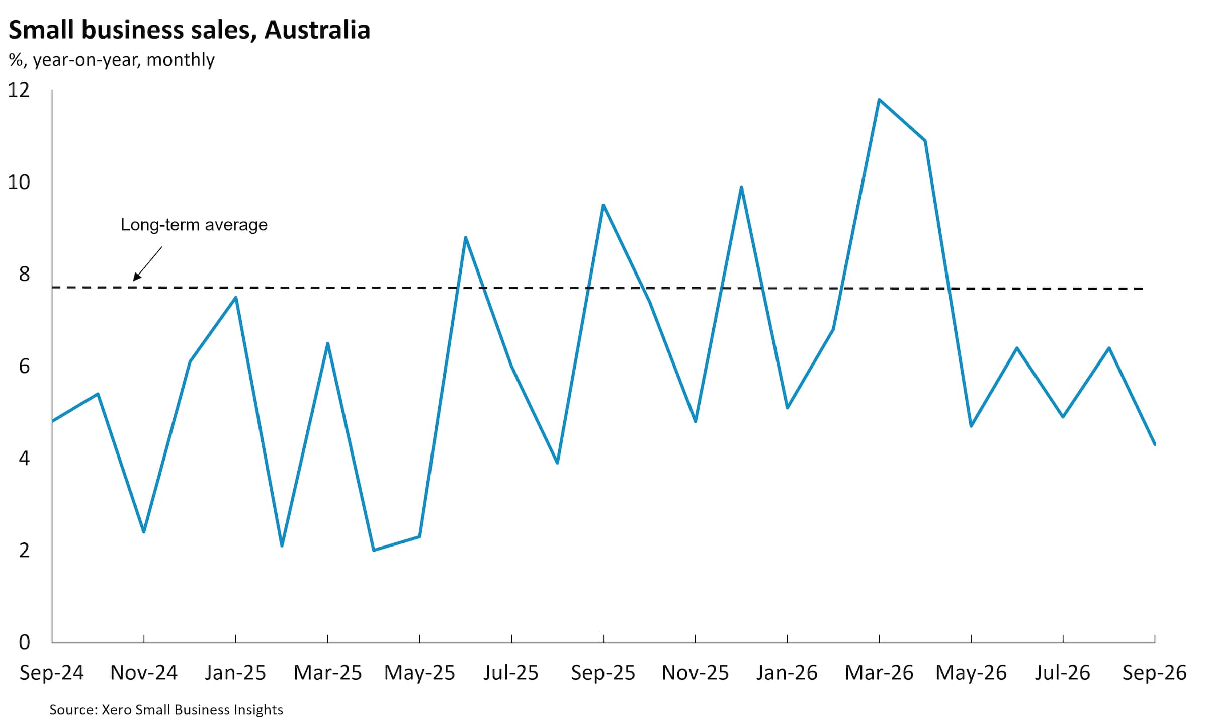 Chart showing Australian small business sales between Sept 2024 and Sept 2026.