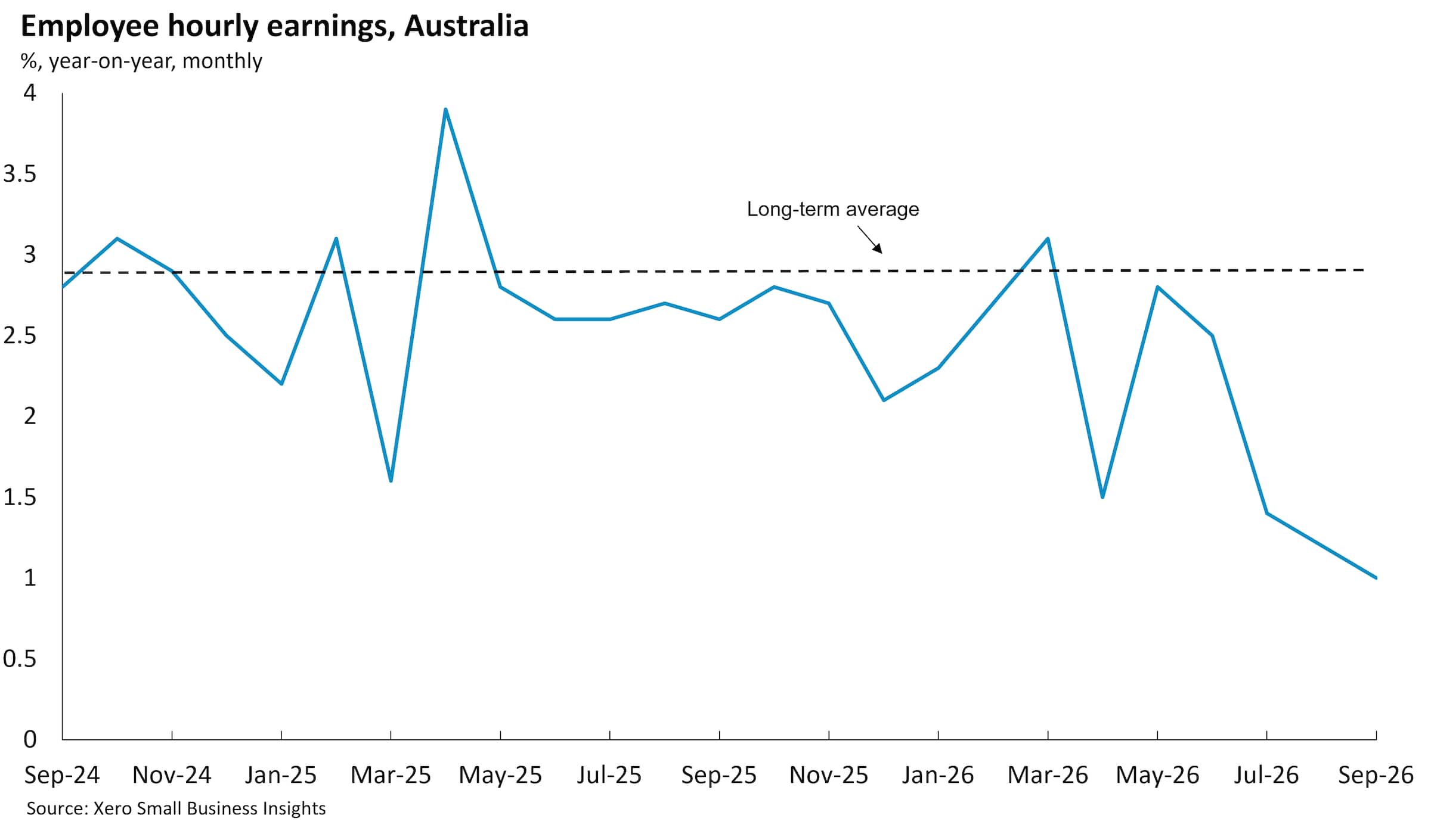 Chart showing Australian small business wages between Sept 2024 and Sept 2026.