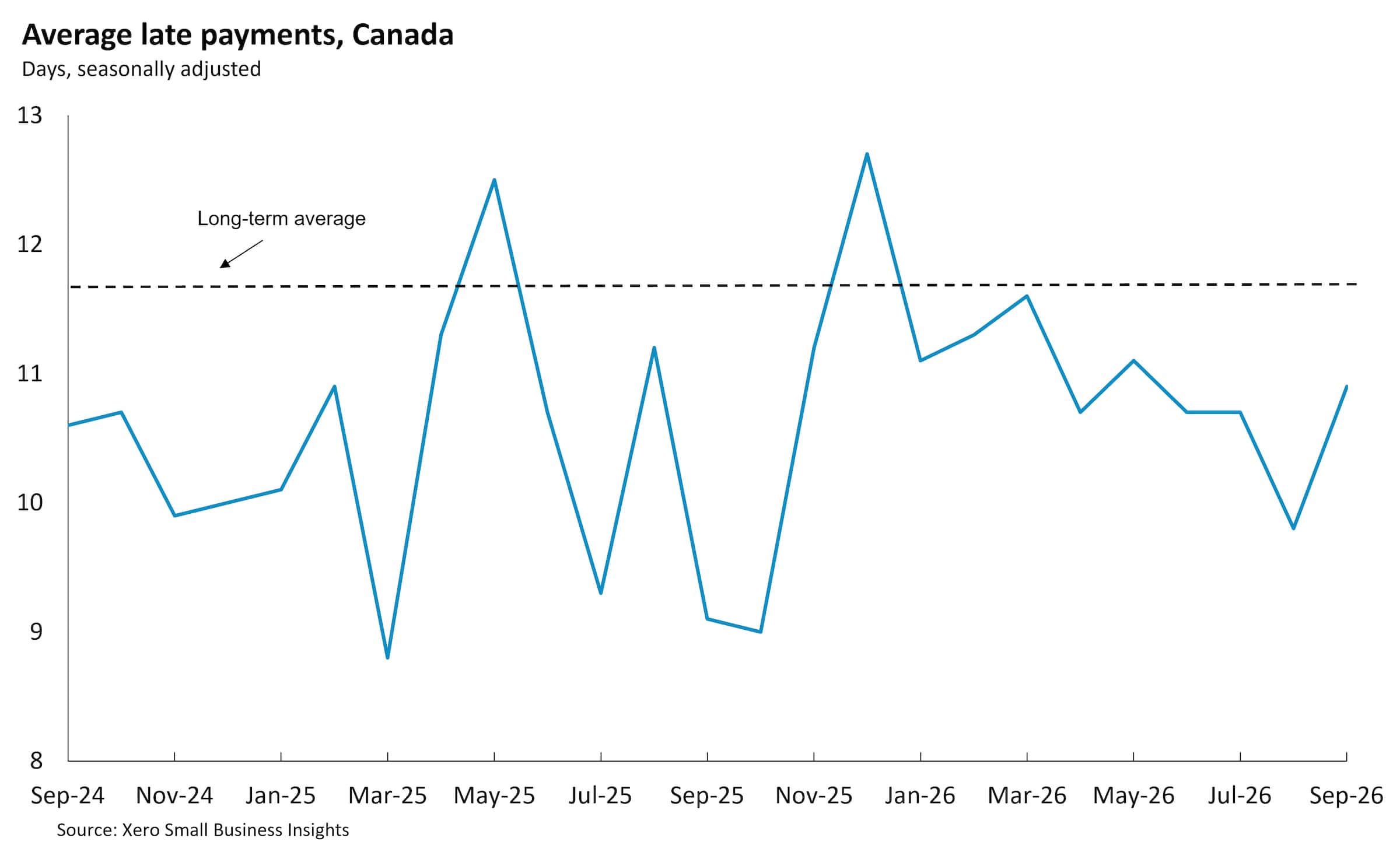 Chart showing Canadian average late payments to small businesses between Sept 2024 and Sept 2026.