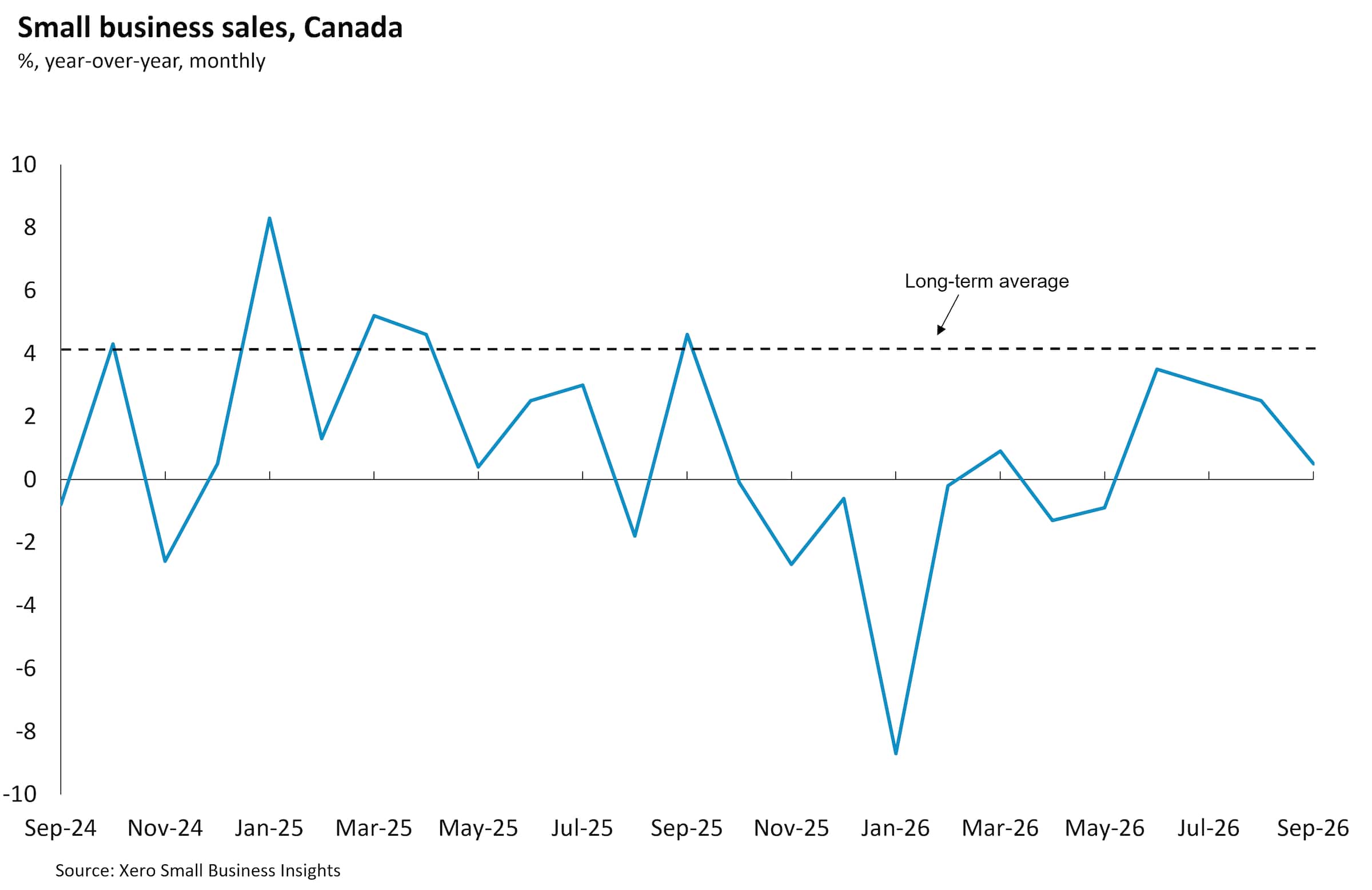 Chart showing Canadian small business sales between Sept 2024 and Sept 2026.