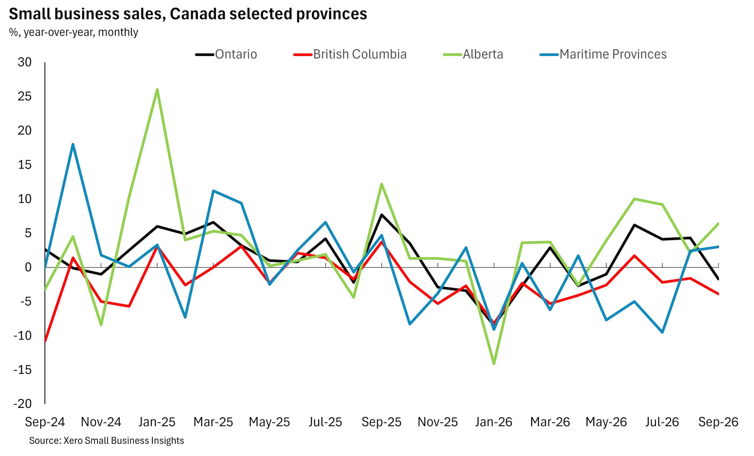 Chart showing Canadian provinces small business sales between Sept 2024 and Sept 2026.