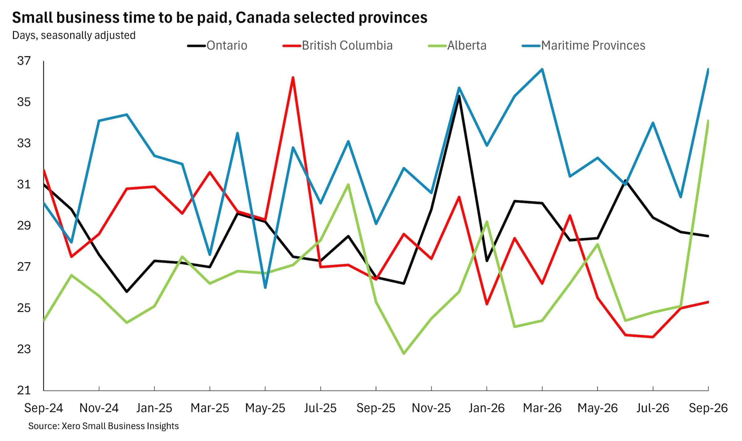 Chart showing Canadian provinces small business time to be paid between Sept 2024 and Sept 2026.