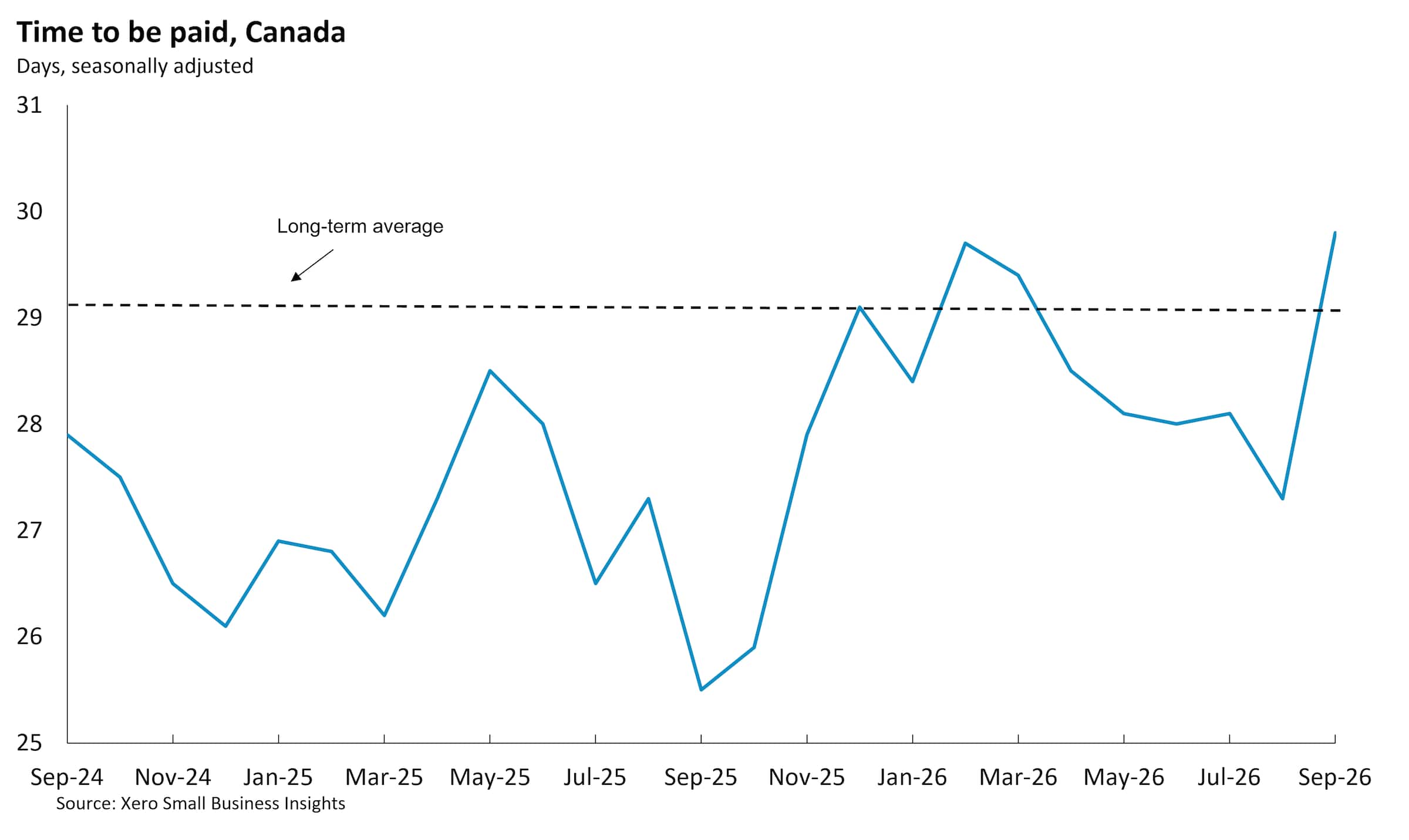 Chart showing Canadian small business time to be paid between Sept 2024 and Sept 2026.