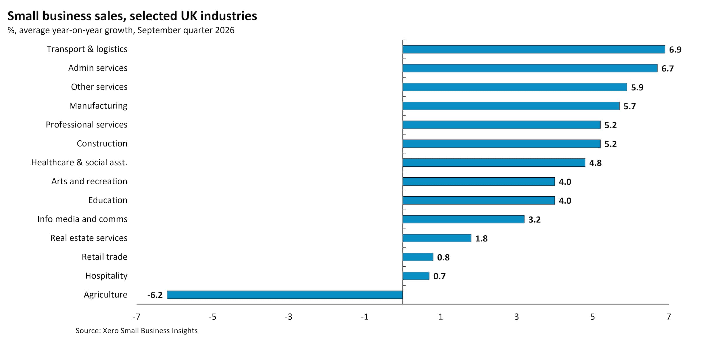 Chart showing UK small business sales by industry in the Sept quarter 2026.