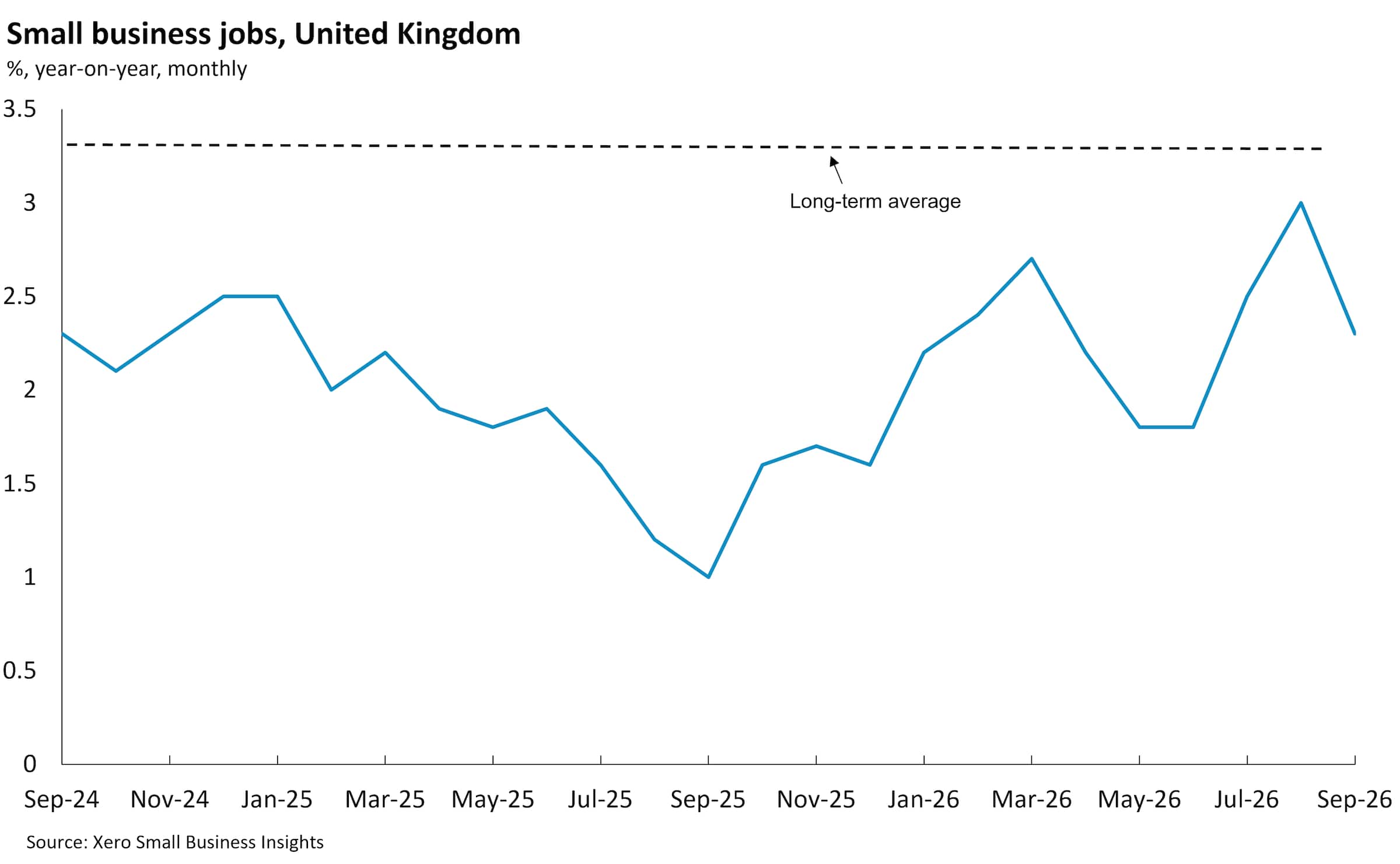 Chart showing United Kingdom small business jobs between Sept 2024 and Sept 2026.