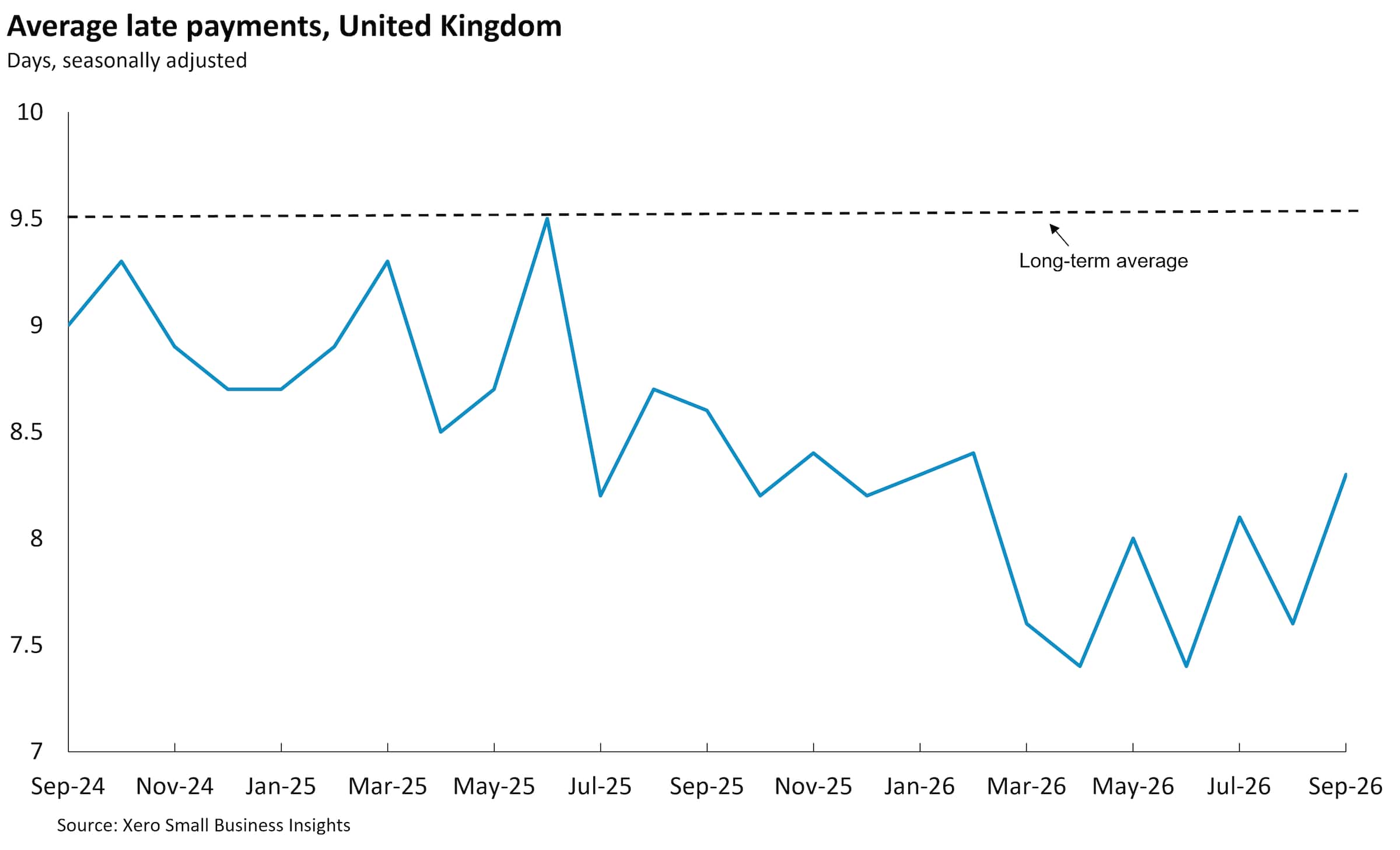 Chart showing UK small business average late payment times between Sept 2024 and Sept 2026.