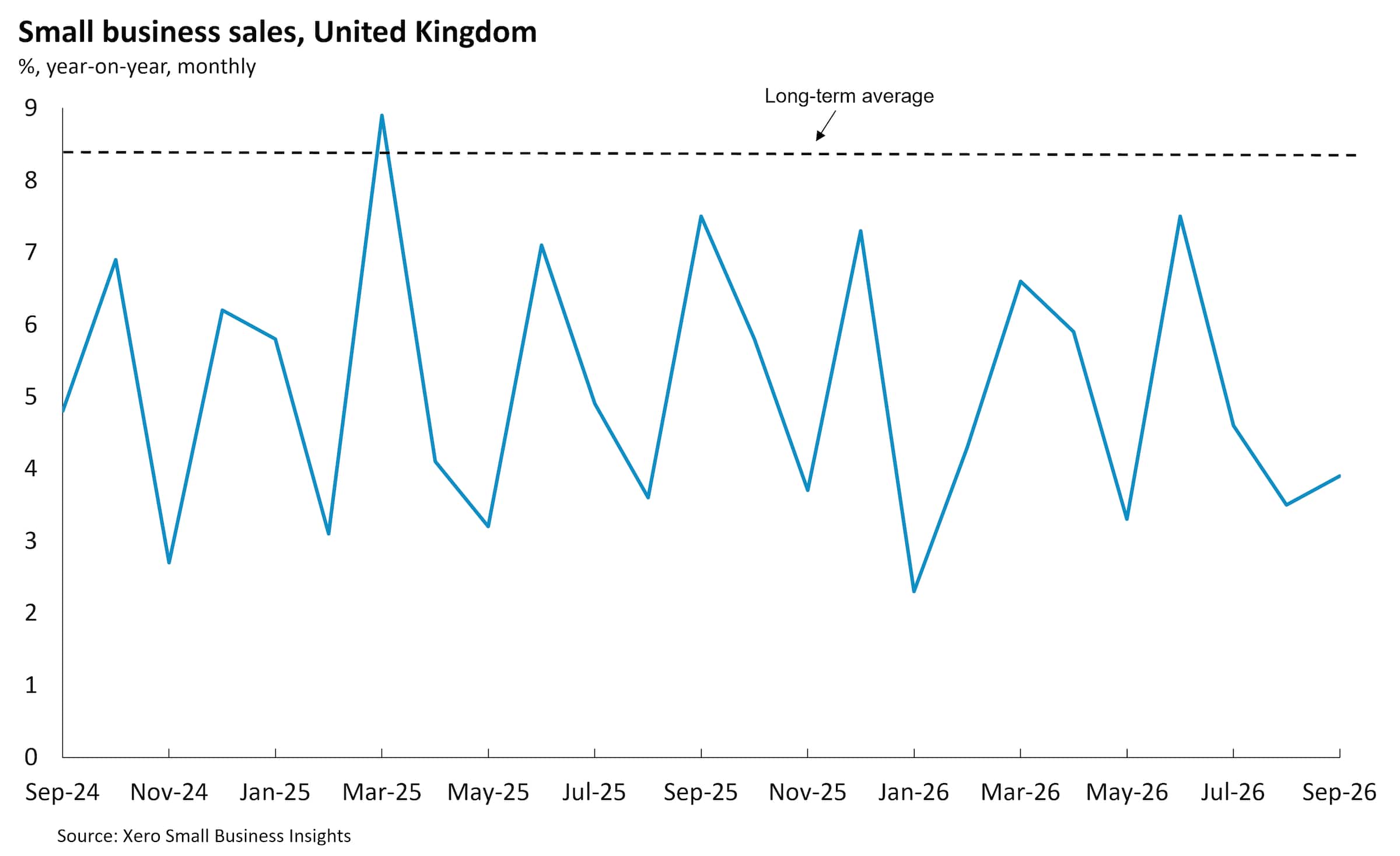 Chart showing United Kingdom small business sales between Sept 2024 and Sept 2026.