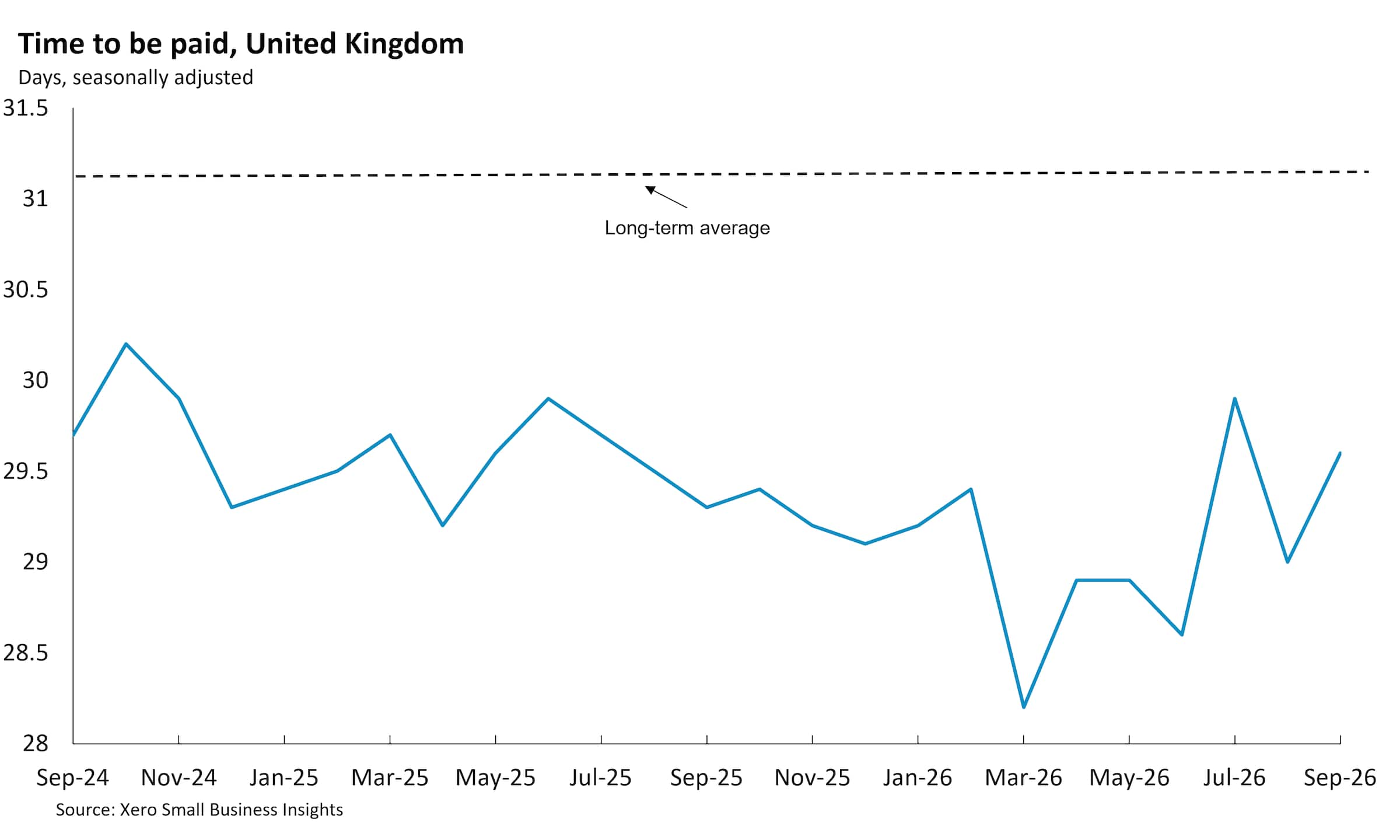 Chart showing UK small business time to be paid between Sept 2024 and Sept 2026.