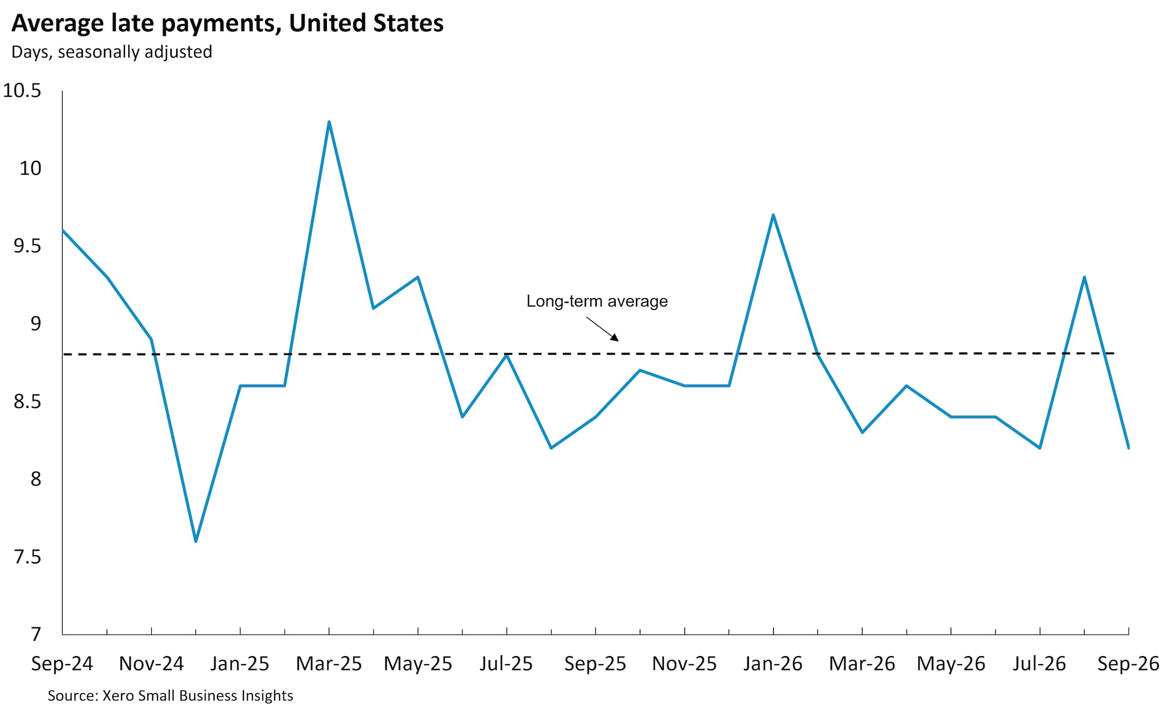 Chart showing United States average late payment times between Sept 2024 and Sept 2026.