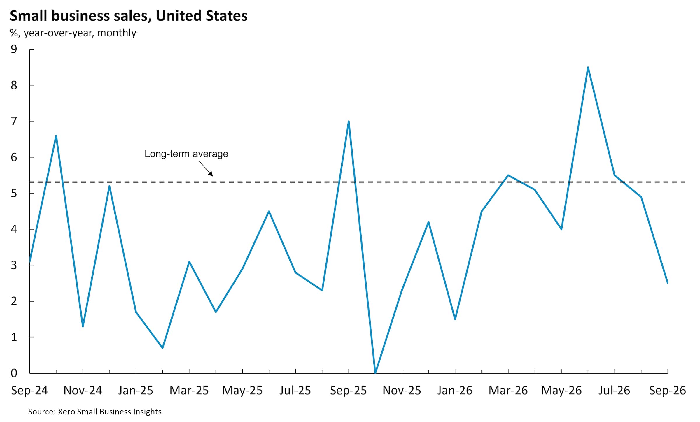 Chart showing United States small business sales between Sept 2024 and Sept 2026.