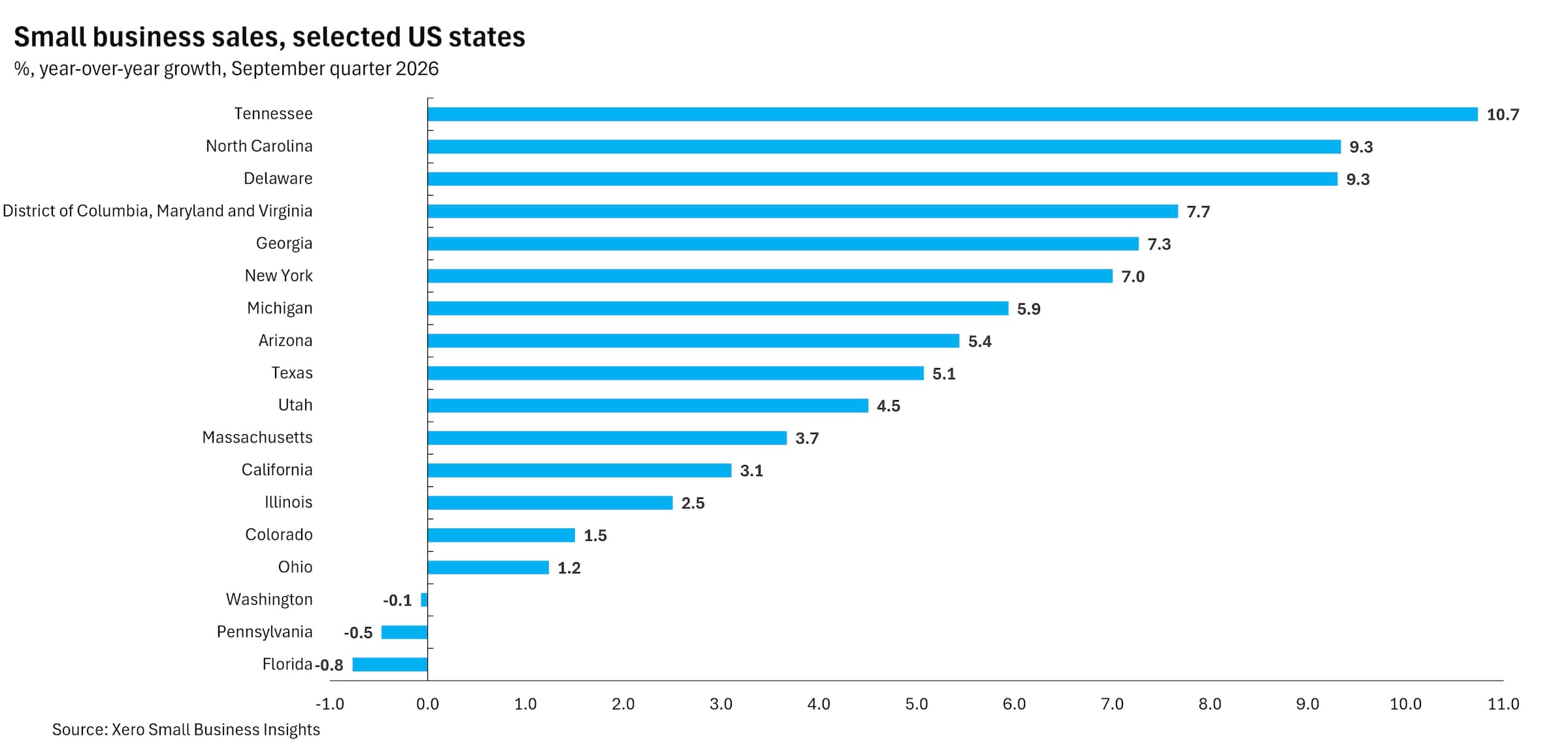 Chart showing United States small business sales in selected states in the Sept quarter 2026.